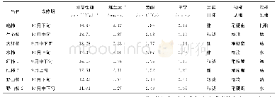 《表4 八个柿品种的果实品质比较》