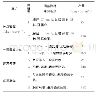 《表1 大别山山核桃天然林不同因子对产量的影响》