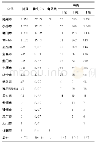 《表1 湖北省银杏古树按行政区域统计表》