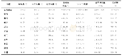 《表1 湖北省新生境主要气候因子与美国山核桃现实生态位宽比较[6]》