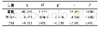 《表3 IL-35相关因素的多元逐步回归分析》