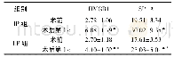 《表2 两组患者手术前后HMGB1、SP-A水平比较 (n=42, ±s)》