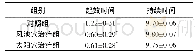 《表1 三组患者止痛起效时间、止痛持续时间比较 (n=20, ±s, d)》