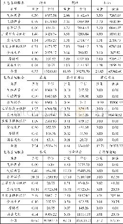 《表3 中国不同地类生态系统单位面积生态服务价值表/ (yuan/hm2)》