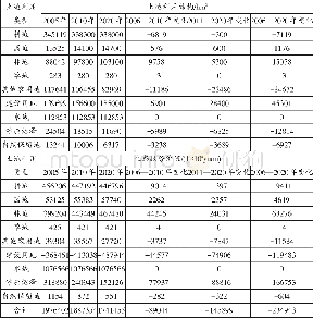 《表4 武汉市土地利用总体规划期土地利用和生态系统服务价值变化》