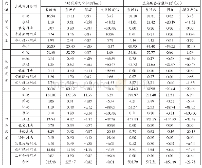 《表3 不同尺度下平原型整治项目区土地利用面积及生态服务价值变化》