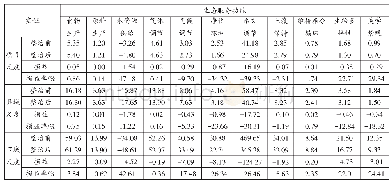 《表4 不同尺度下平原型整治项目区单项生态服务功能价值变化》