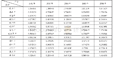 《表7 2012-2015年湖南省城市农村金融综合得分表》