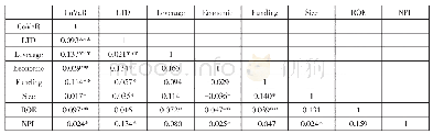 《表2 主要变量的相关性系数矩阵》