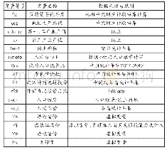 《表1 全国31个省 (市) 2011-2016年间相关经济数据来源及说明》