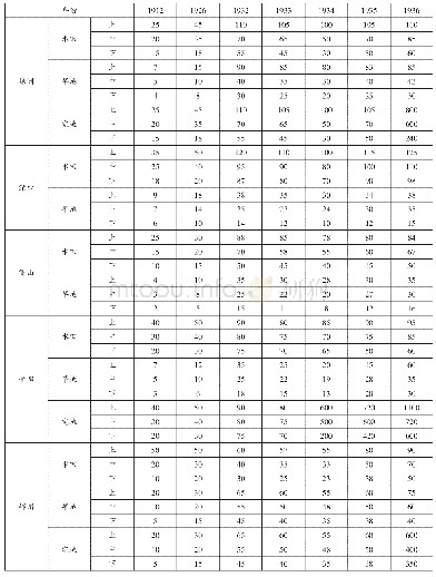 《表8 株韶段沿线 (湖南段) 若干站历年地价比较表 (单位:元/亩)》