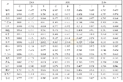 表3 河南省各市乡村人口—经济—土地系统耦合度(C)、协调度(D)、综合评价指数(T)