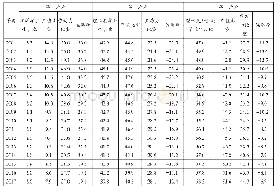 《表4 高等教育学科毕业生供给与产业需求平衡度(单位:%)》