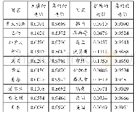 《表1 2016年中国对20个样本国家和地区出口的二元边际》