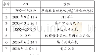 《表2 1997—2018年7次经济波动》