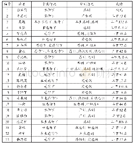 《表2 会试卷中写有“慈训”和“慈侍下”内容的部分考生情况》