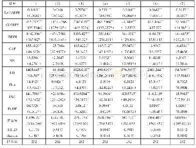 表6 系统GMM估计回归结果