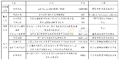 《表1 变量的测量及来源：制度理论和跳板理论下企业跨国并购的绩效研究——基于企业所有权的调节作用》