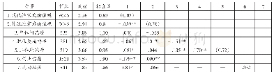表2 研究变量样本量、平均数、标准差、相关系数与信度分析