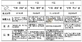 表1 高校思想政治理论课质性定位的常见类型