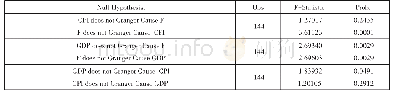 表4 Granger Causality Tests