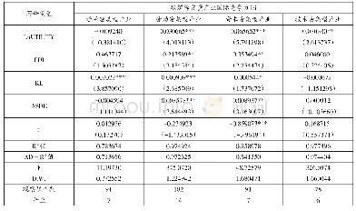 《表5 实用新型和外观设计专利对不同要素密集型产业国际竞争力影响的面板回归结果》