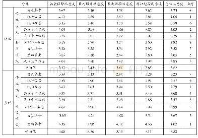表5 武汉市不同养老模式下老年人生活满意度数据透视表