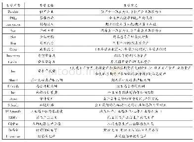 《表2 变量定义：雾霾污染、创新投入与僵尸企业形成》