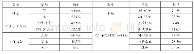 《表1 目标群体样本基本情况（n=198)》