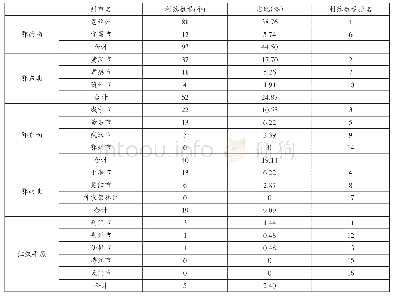 《表1 湖北省各地级市传统村落数量统计表》