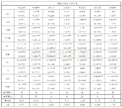 表6“一带一路“倡议的效用评估（2)