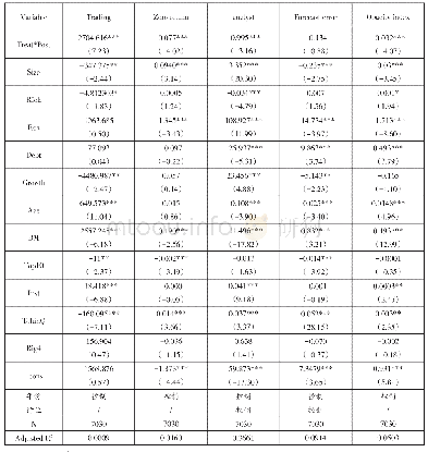 表4 沪港通开放与企业不透明度指数（FE)