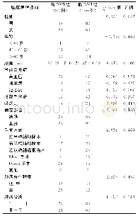 表1 高BMI组与低BMI组临床病理资料比较