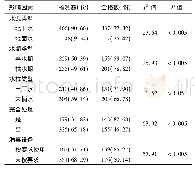 《表1 单因素影响农村生活饮用水合格情况比较n (%)》