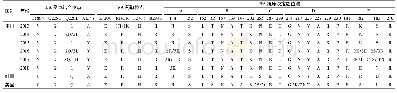 《表1 H7N9关键位点分析》