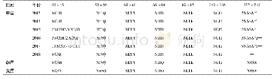 《表2 中国2013—2018年NA潜在糖基化位点》