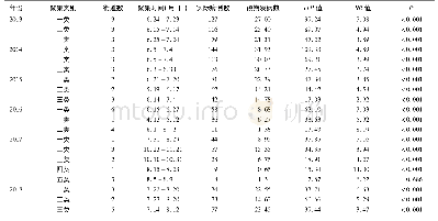 《表1 2013—2018年北京市西城区手足口病时空扫描分析结果》