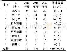 《表2 2015-2017年贵州省医疗纠纷案件在市 (州) 分布情况》