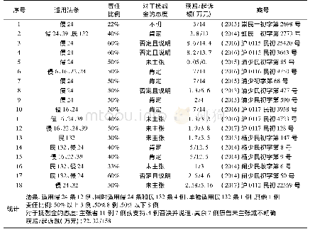 《表1 上海市18例教育机构责任纠纷损失分担规则适用分析表》