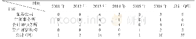表1 2011年—2016年证券市场中介机构IPO违法违规行政处罚数量统计表