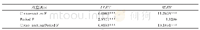 《表4 F检验结果：非金融企业杠杆率水平影响因素的实证研究——基于福建省上市公司面板数据分析》