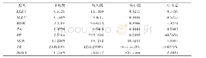 《表2 描述性统计：非金融企业杠杆率水平影响因素的实证研究——基于福建省上市公司面板数据分析》