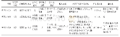 《表1 3例期待治疗的CSP孕期及剖宫产围手术期情况》