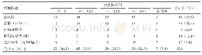 《表2 136例SCA病例妊娠指征分布》