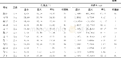 《表1 三塘湖盆地西山窑组取心段物性分析统计表Table 1 Analysis and statistical table of core physical properties in Xishany
