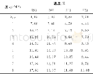 《表2 陕西焦坪崔家沟7号煤的回归样本Table 2 Regression sample of 7#coal in Cuijiagou, Jiaoping, Shaanxi》