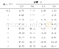 《表3 陕西焦坪崔家沟7号煤的计算样本集Table 3 Calculation sample of 7#coal in Cuijiagou, Jiaoping, Shaanxi》