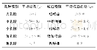 《表5 储层孔隙、喉道分级标准 (赵靖舟, 2004)》