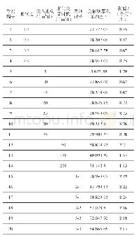 《表4 混相驱模拟结果：特低渗透油藏CO_2混相驱和非混相驱水气交替注采参数优化》