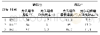 《表5 三次通风实验光伏组件温度和转换效率变化》